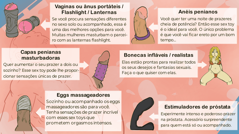 infografico com a imagem com diversos tipos de masturbadores masculinos em uso. Cada imagem vem acompanhada de sua descricao em um balao de texto ao lado da imagem de cada masturbador