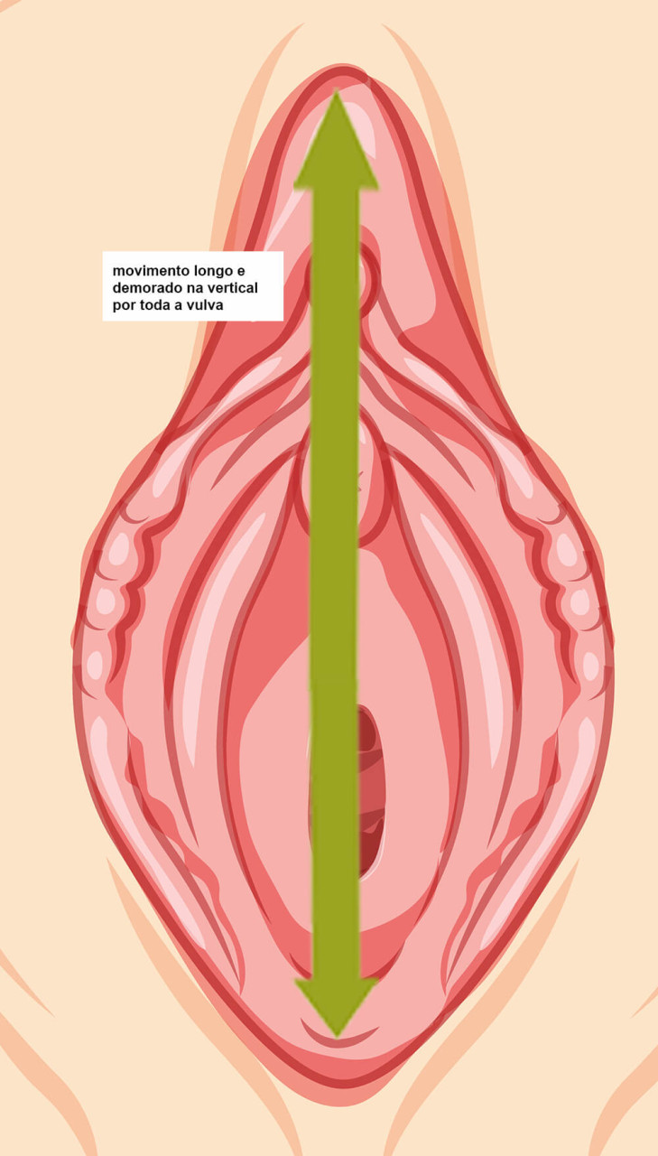 ilustração de uma vulva com seta verde indicando técnica de masturbação feminina