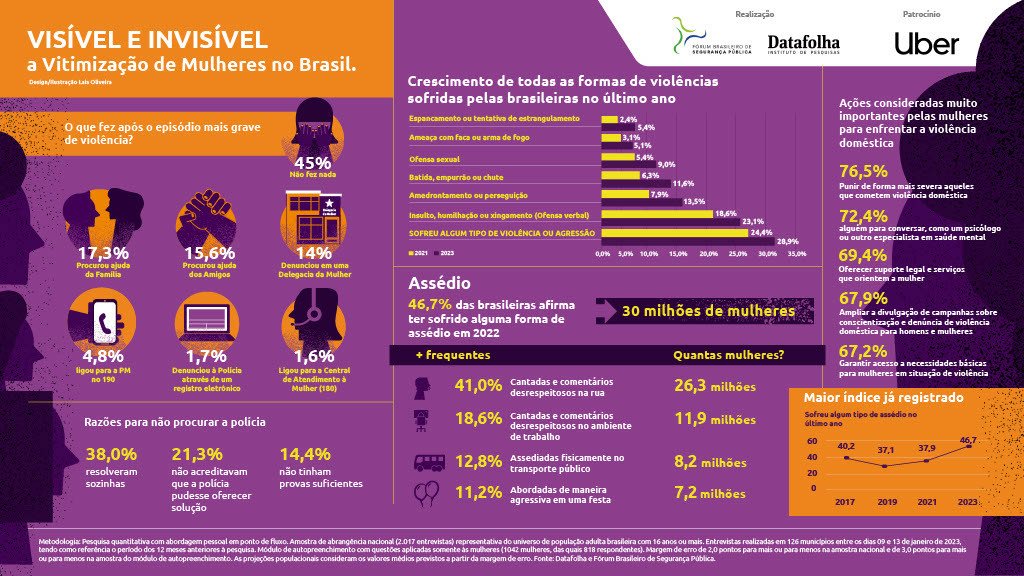 infográfico vitimização da mulher no Brasil