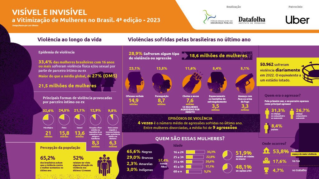 infográfico vitimização da mulher brasileira violência ao longo da vida