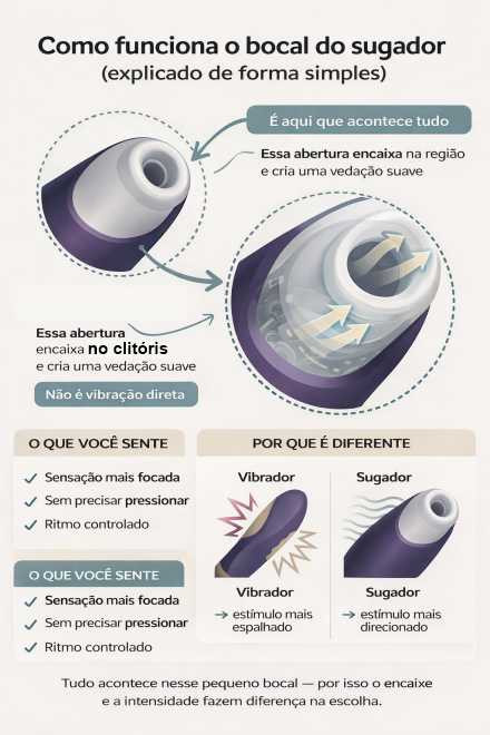 Infogr&aacute;fico explicando como funciona o bocal de um sugador com pulsos de ar, mostrando a veda&ccedil;&atilde;o suave, o movimento do ar e a diferen&ccedil;a em rela&ccedil;&atilde;o ao vibrador tradicional.